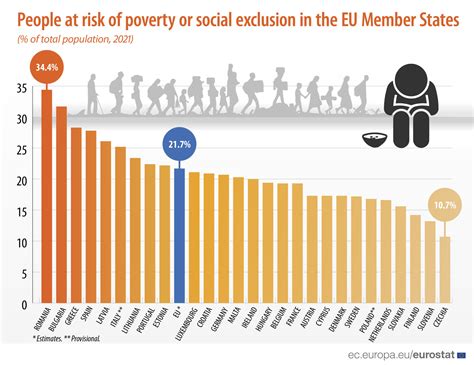 România, țara din UE cu cel mai mare risc de sărăcie sau excludere socială - Piata Financiara