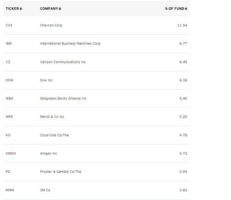 Dow Jones Industrial Average Dividend ETF: What A Bargain (NYSEARCA:DJD ...