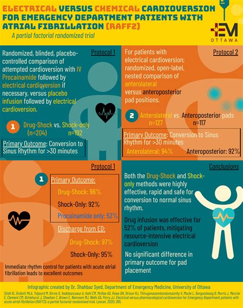 Electrical vs Chemical Cardioversion in ED patients with Atrial Fibrillation (RAFF2) - EMOttawa Blog