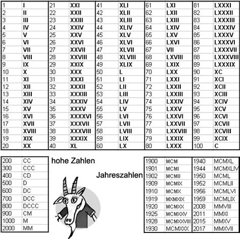 Römische Zahlen - Bergziege-OWL