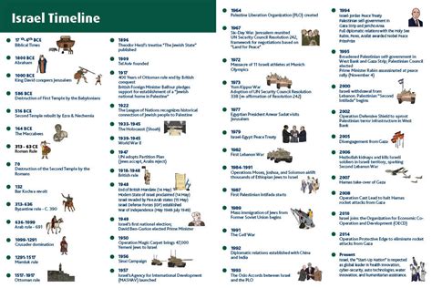 Israel Timeline Chart