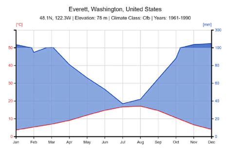 Climate chart of the weather station Everett, Washington (mean annual ...