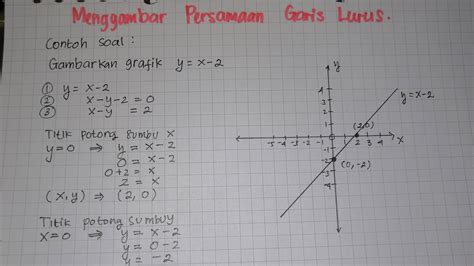 Menggambar Grafik Fungsi Persamaan Garis Lurus | Matematika SMP SMA ...