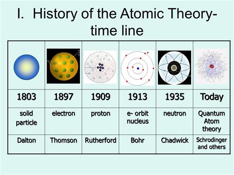 Chapter 1 - Atom Diagram | Quizlet