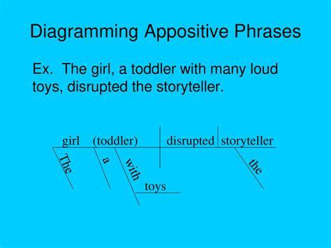 Appositive Phrases An appositive phrase renames or explains a noun in a ...