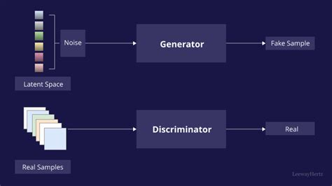 Generative Adversarial Networks (GANs): Architecture and training process