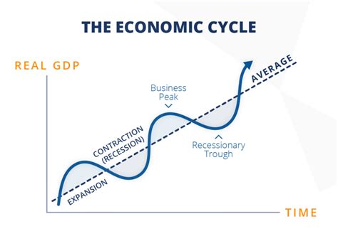 Stages of the Economic Cycle - Financial Edge