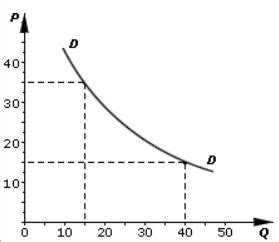 Market Demand Curve | Definition, Graphs & Examples - Lesson | Study.com