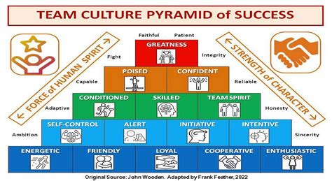 🔴 TEAM CULTURE PYRAMID of SUCCESS