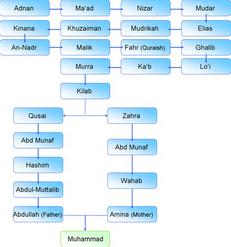 Prophet Muhammad family tree - Quran and Science