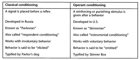 Pavlovian and Operant Conditioning