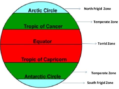 Heat Zones Of The Earth