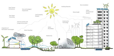 Sustainable Design Approach In Architecture - Image to u