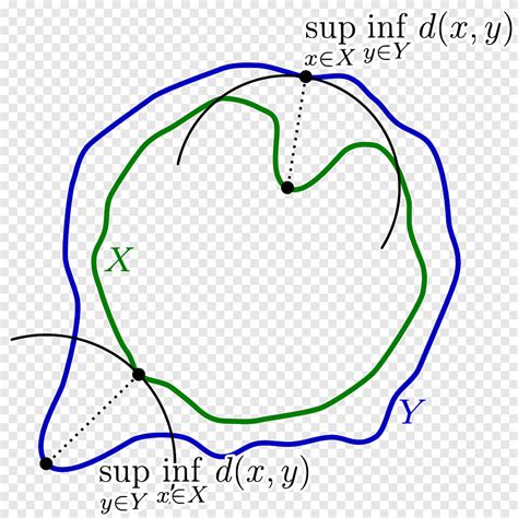 Hausdorff distance Metric space Hausdorff measure Infimum and supremum, Space, angle, leaf png ...