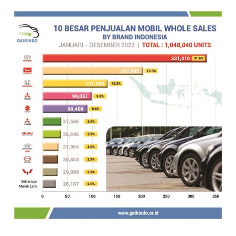 Rahasia Data Penjualan Mobil 2023 Terbaik