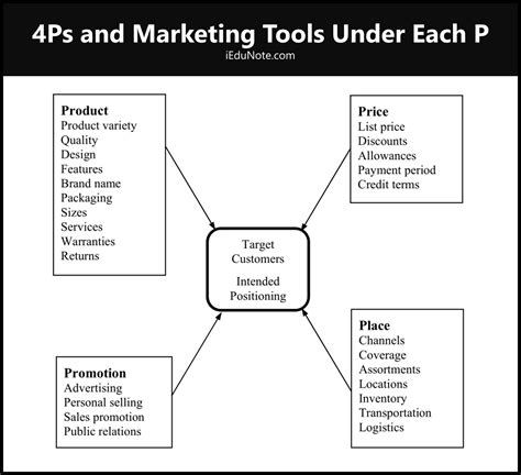 4Ps of Marketing in 2020 | Marketing, Marketing mix, Marketing system