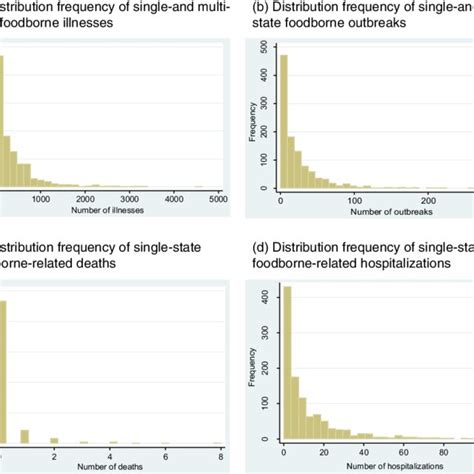 Figure A.1. Distribution frequencies of foodborne illnesses, outbreaks ...