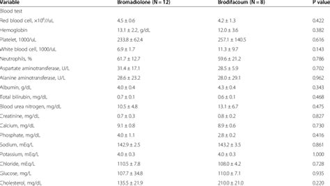 Laboratory findings of patients with brodifacoum and bromadiolone ...