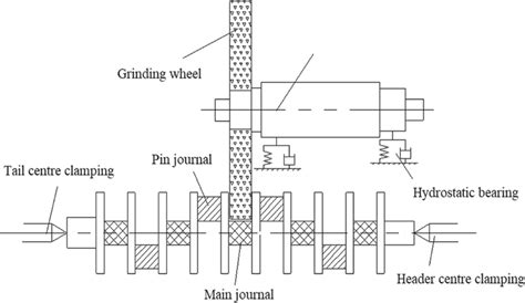 Schematic diagram of crankshaft main journal grinding system | Download ...