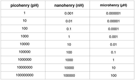 Inductance Unit Conversion-Apogeeweb