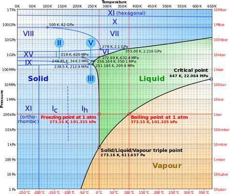 Diagrama de fase del agua