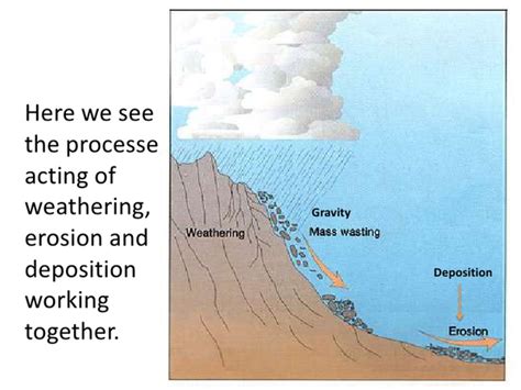 Weathering Erosion And Deposition Clipart | Free Images at Clker.com ...