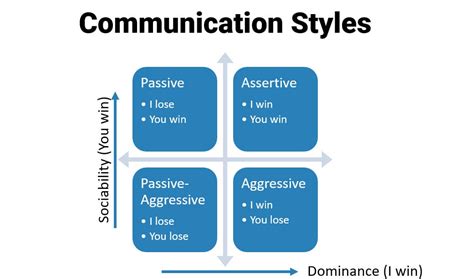 The 4 Communication Styles To Communicate Effectively | Quality Gurus ...