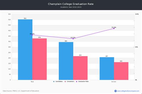 Champlain College Graduation Rate