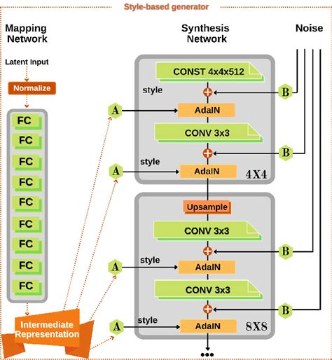 Standard StyleGAN architecture. In this figure, FC stands for fully... | Download Scientific Diagram