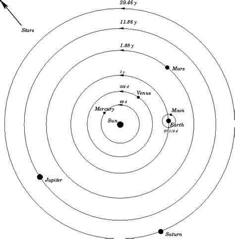 Diagram Of Solar System Copernicus