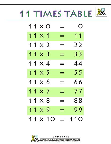 11 Times Table