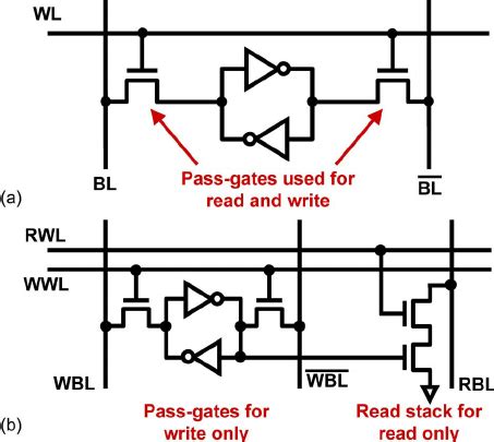 SRAM memory cell circuit diagrams for (a) standard 6T-SRAM, | Download ...