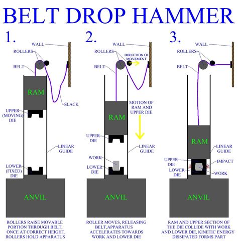 Drop Forging Hammers | Forging hammer, Hammers, Power hammer