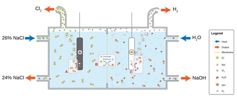 Why is twice as much hydrogen produced than chlorine in the ...