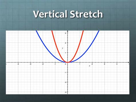 College Algebra Part 95 Graphing Techniques Stretch