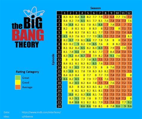 [OC] Rating of The Big Bang Theory episodes according to IMDB score ...