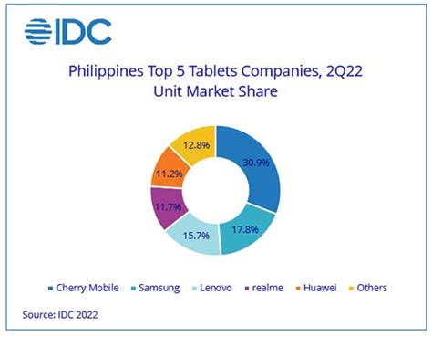 Top 5 tablet brands in the Philippines in Q2 2022 - revü