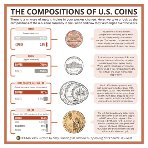 Periodic Table Of Us Coins