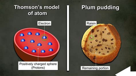 Science of Everything - J J THOMSON'S ATOMIC MODEL