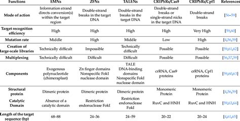 Comparison of EMNs, ZFNs, TALENs, CRISPR/Cas9, and CRIPSR/Cpf1 ...