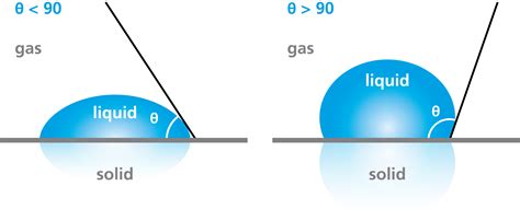 Hydrophilic surfaces - Applications for hydrophilic surfaces