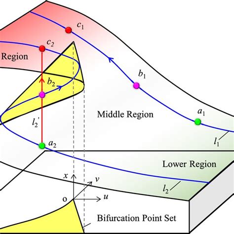 Model diagram of cusp catastrophe theory | Download Scientific Diagram