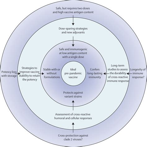 H5N1 vaccine hits the target, but not the bull's eye - The Lancet ...