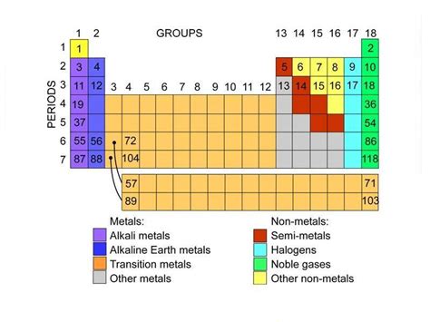 Periodic table element groups — Science Learning Hub