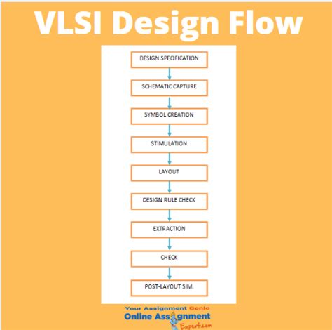 VLSI System Design Assignment Help by Professinal Writers| Upto 50% off