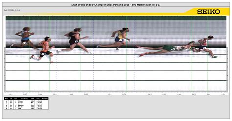 800m Masters Result | IAAF World Indoor Championships | iaaf.org