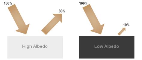 differeNt mAteriAlS hAve differeNt AlbedoS. A high Albedo SurfACe... | Download Scientific Diagram