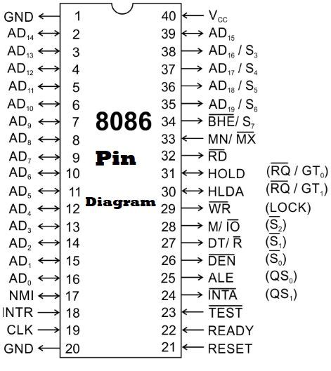 8086 Pin Diagram | Electronics basics, Engineering notes, Pin