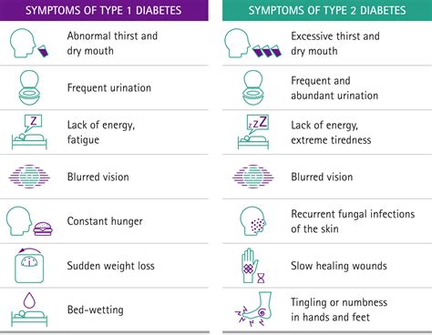 Diabetes Symptoms