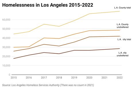 Homeless Population In Los Angeles 2024 - Joell Madalyn